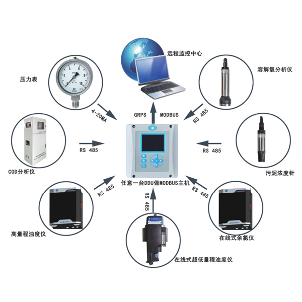 物联网自来水实时监测仪表与信息化系统